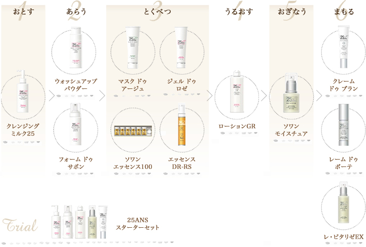 スキンケアライン