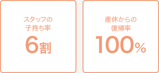 スタッフの子持ち率約６割 産休からの復帰率100%